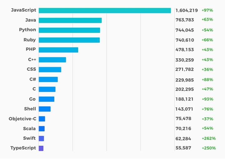 Doświadczenie a pensja programisty C