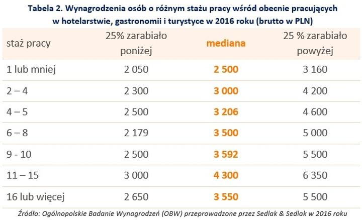 Oczekiwania a rzeczywistość zarobków w turystyce