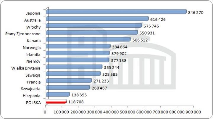 Porównanie wynagrodzeń Azja