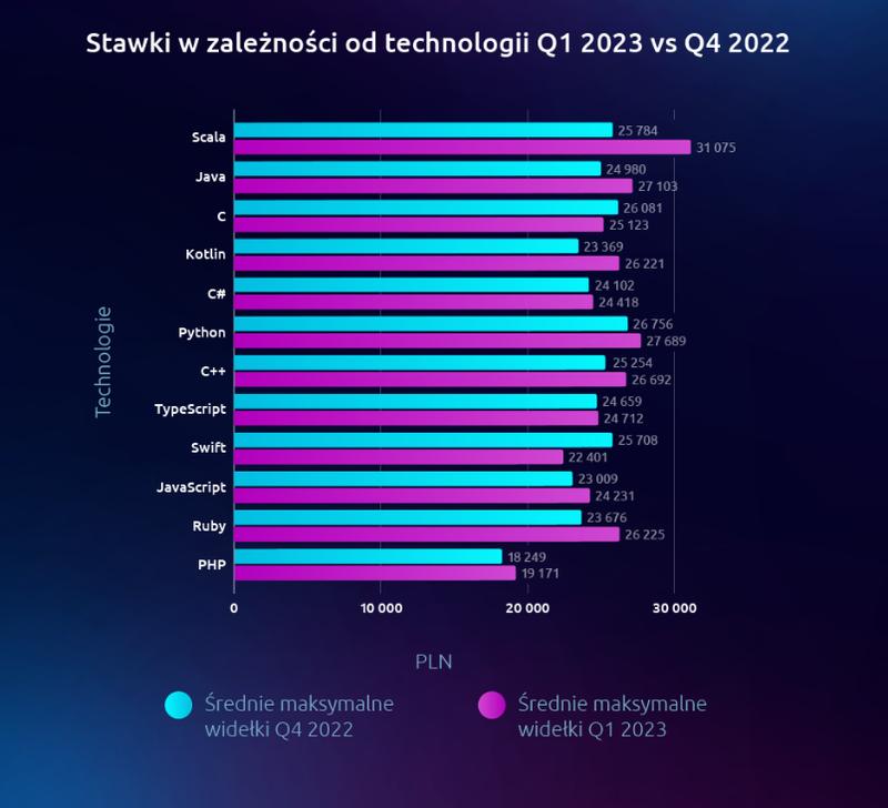 Wynagrodzenie programistów C