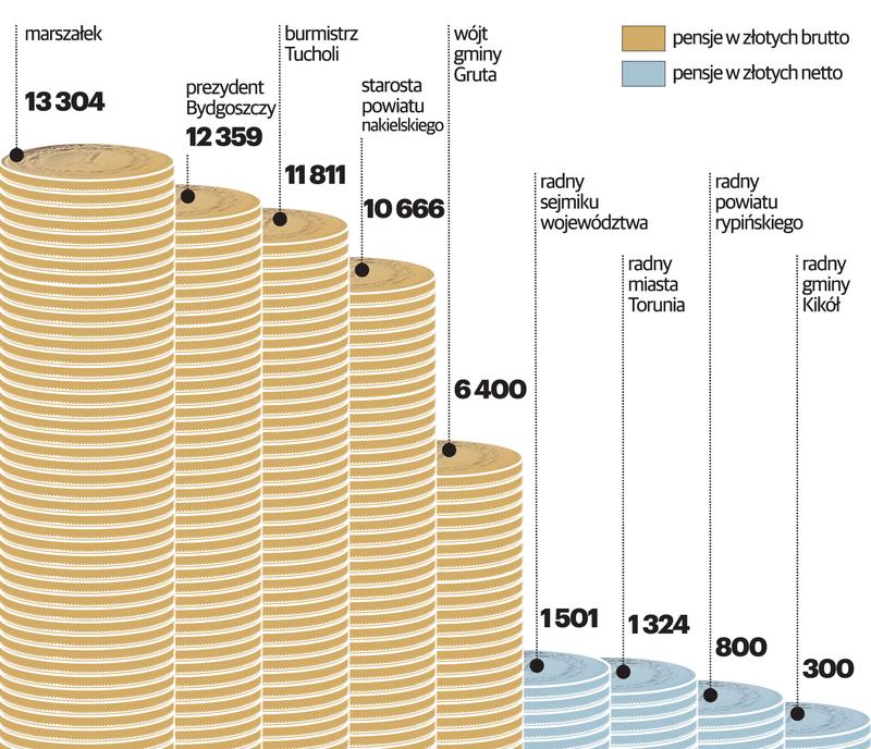 Analiza wynagrodzeń radnych