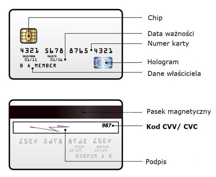 Ryzyka związane z CVV