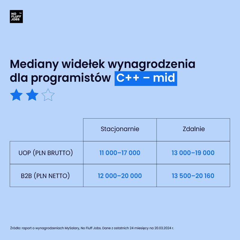 Trendy płacowe IT 2023