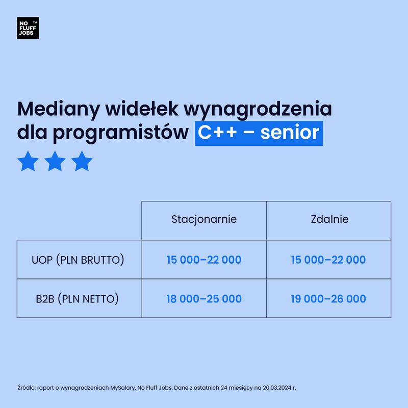 Wynagrodzenia programistów