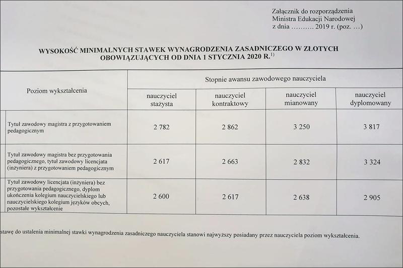 Wynagrodzenie nauczycieli matematyki