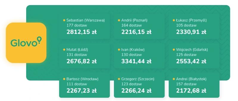 Zarobki kurierów dostawczych