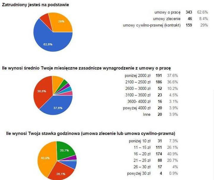 Zarobki ratowników wodnych