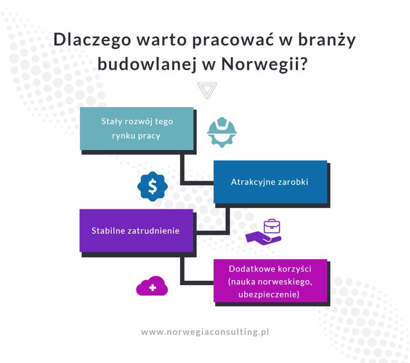 Zmiany płac pomocników budowlanych