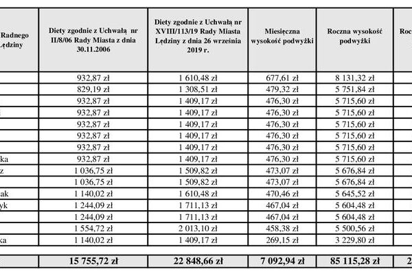 Ile naprawdę zarabia radny gminy? Sprawdź aktualne wynagrodzenia!