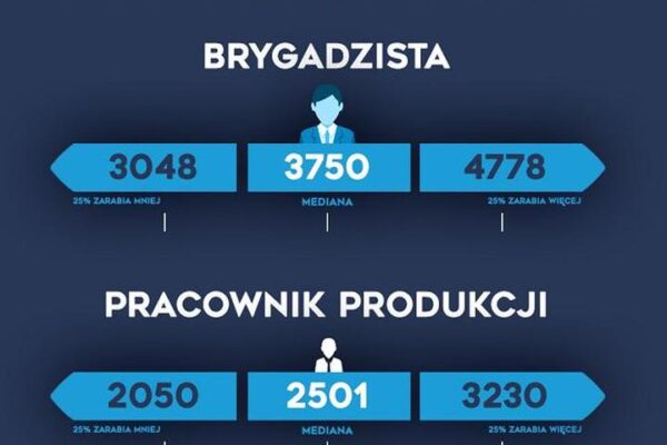 Ile zarabia kierownik produkcji? Poznaj średnie wynagrodzenia w branży