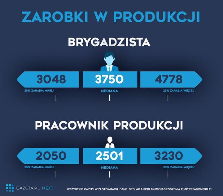 Ile zarabia kierownik produkcji? Poznaj średnie wynagrodzenia w branży