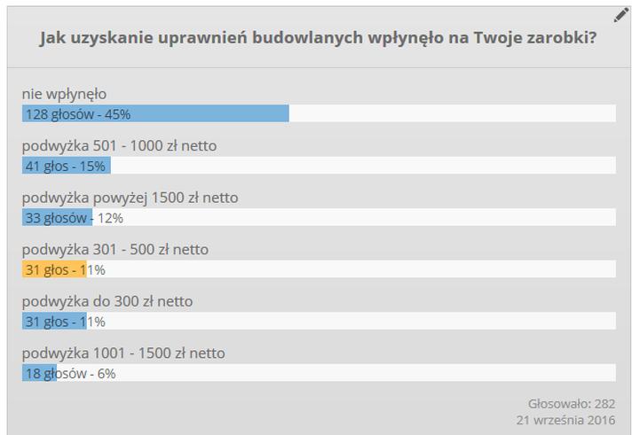 Jakie są średnie zarobki pomocnika na budowie w 2023 roku?