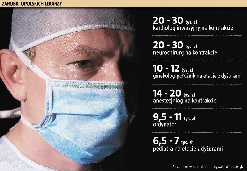 Czynniki wpływające na zarobki neurochirurgów