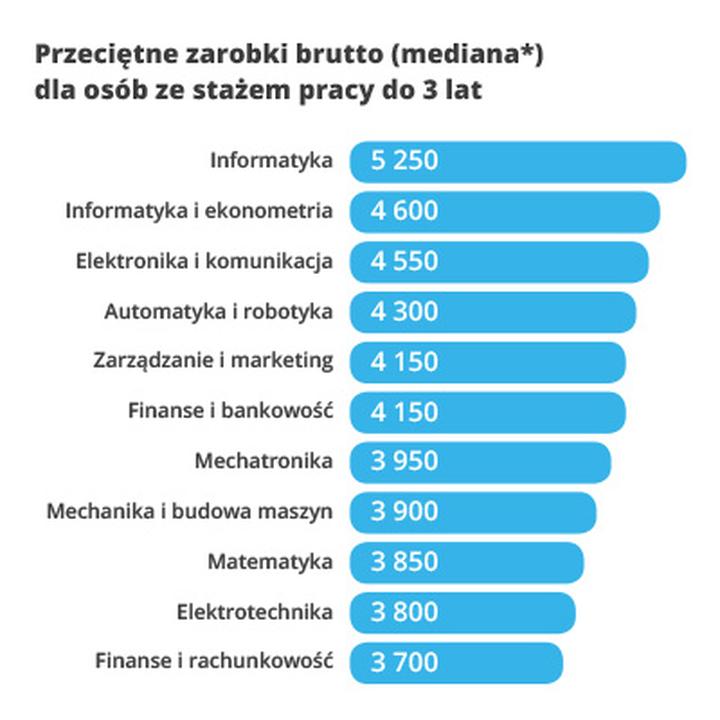 Doświadczenie a wynagrodzenie elektrotechnika