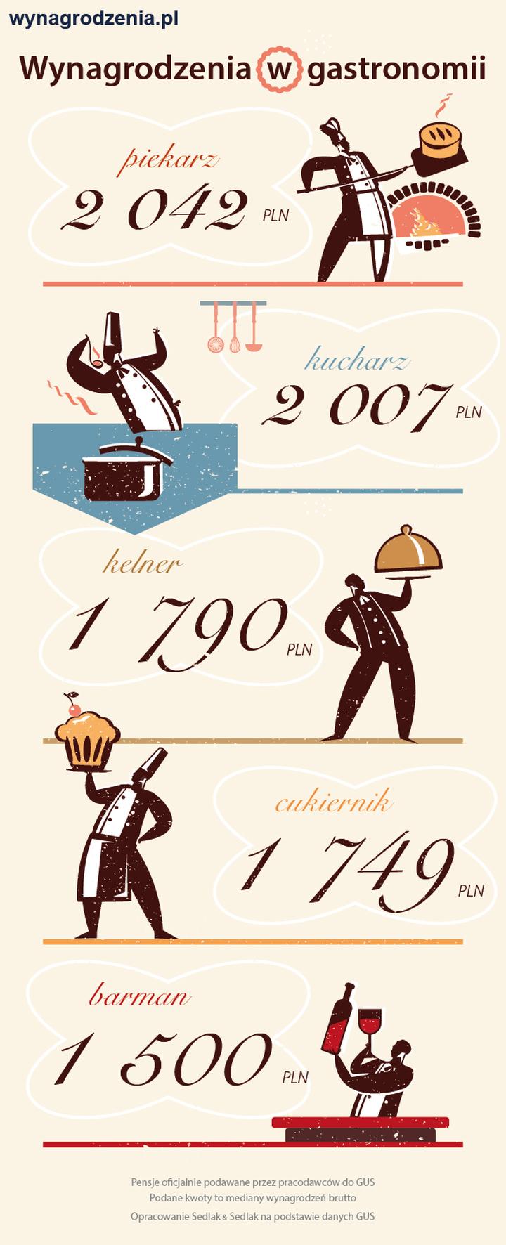 Napiwki w restauracjach