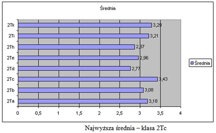 Obliczanie średniej rocznej