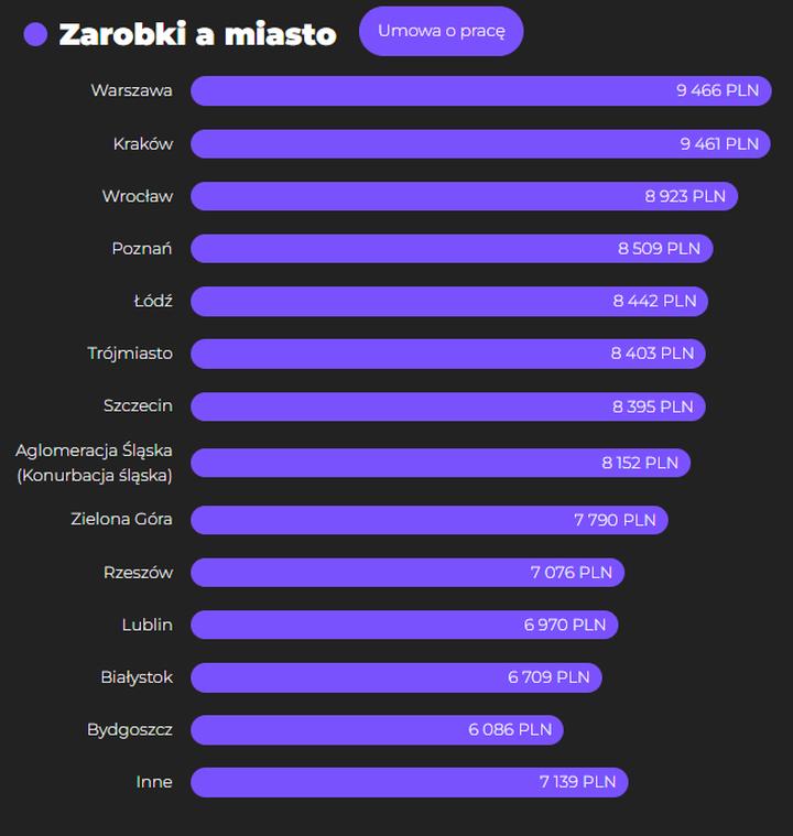 Porównanie wynagrodzeń języków programowania