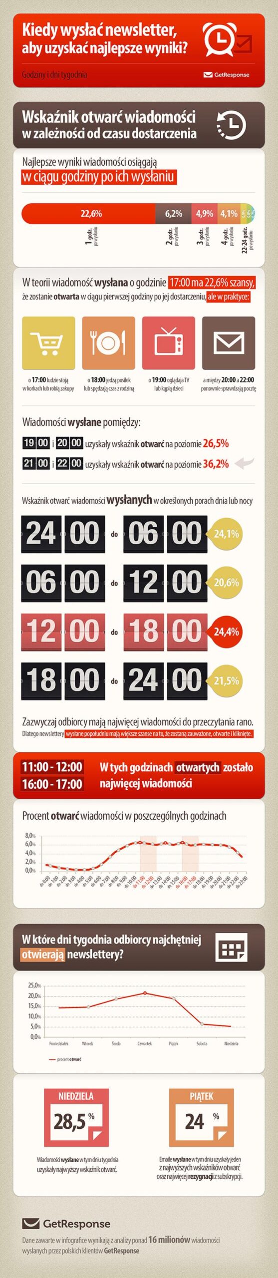 Wartościowy content w newsletterze