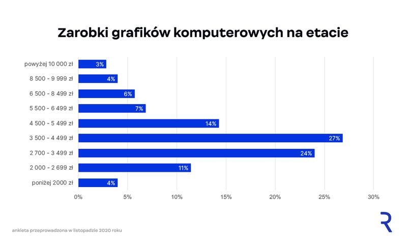 Wpływ doświadczenia na zarobki grafika