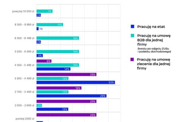 Ile zarabia grafik? Sprawdzamy aktualne zarobki w branży kreatywnej