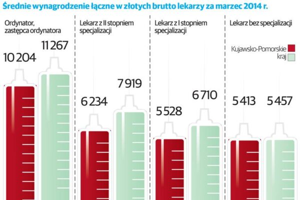 Ile zarabia lekarz rodzinny? Sprawdź aktualne zarobki w 2023 roku!