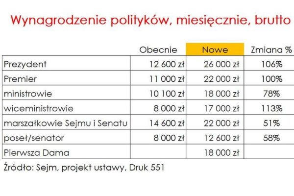 Ile zarabia poseł? Sprawdź aktualne stawki dla tego stanowiska!