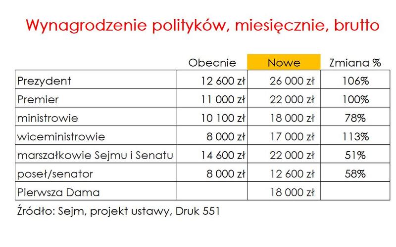 Ile zarabia poseł? Sprawdź aktualne stawki dla tego stanowiska!