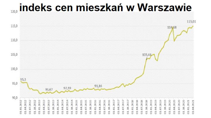 Ceny mieszkań w latach 80.