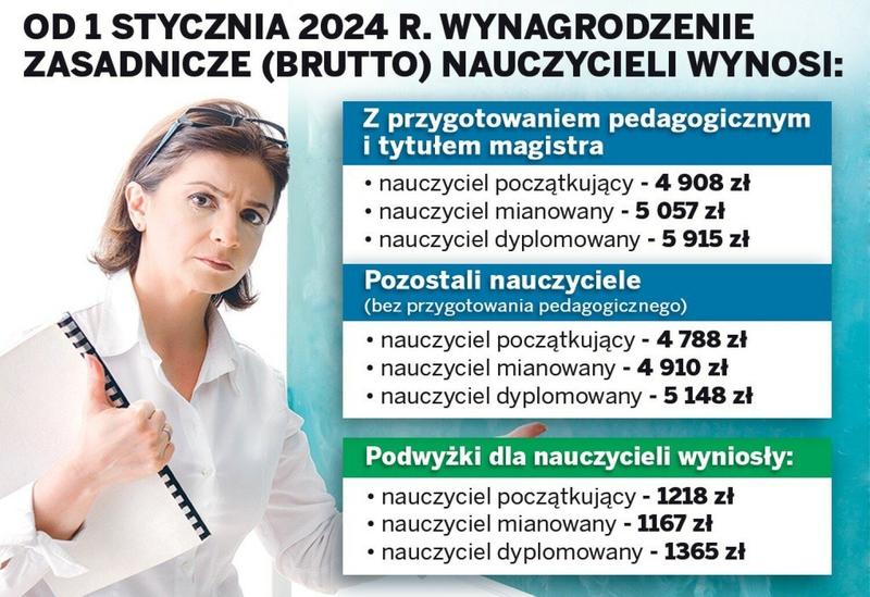 Pensja nauczyciela w Polsce