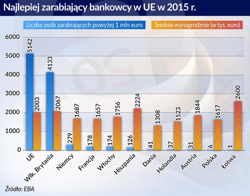 Porównanie zarobków w różnych bankach