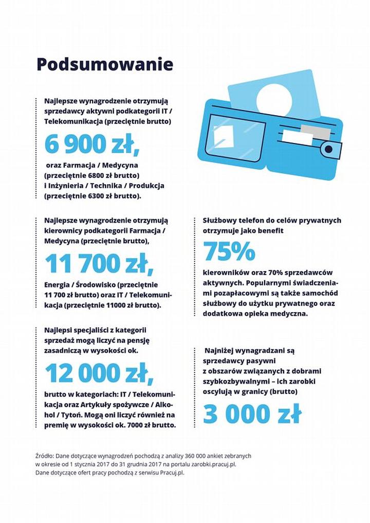 Wpływ lokalizacji i doświadczenia na pensje