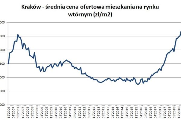 Ceny mieszkań w latach 80. – ile naprawdę kosztowało Twoje wymarzone lokum?