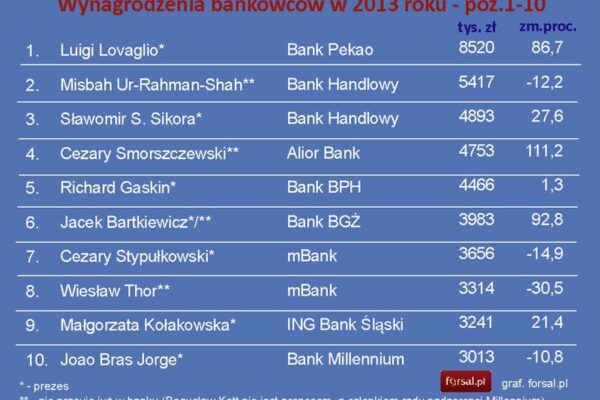 Ile naprawdę zarabia pracownik banku? Poznaj średnie zarobki na tym stanowisku!
