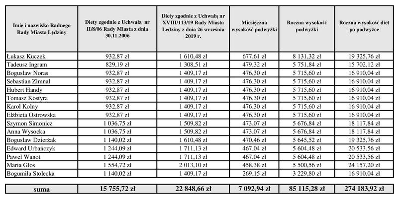 Ile naprawdę zarabia radny? Poznajmy średnie wynagrodzenia na tym stanowisku