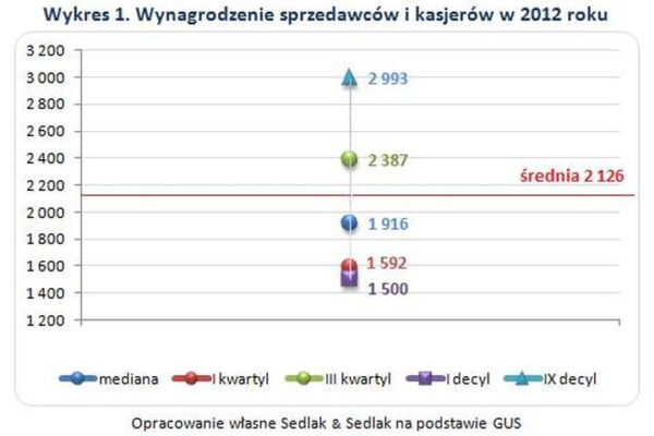 Ile naprawdę zarabia sprzedawca w sklepie? Poznaj średnie zarobki w branży