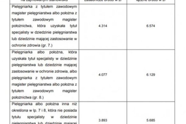 Ile wynoszą aktualne zarobki pielęgniarek w szpitalach? Sprawdzamy fakty!