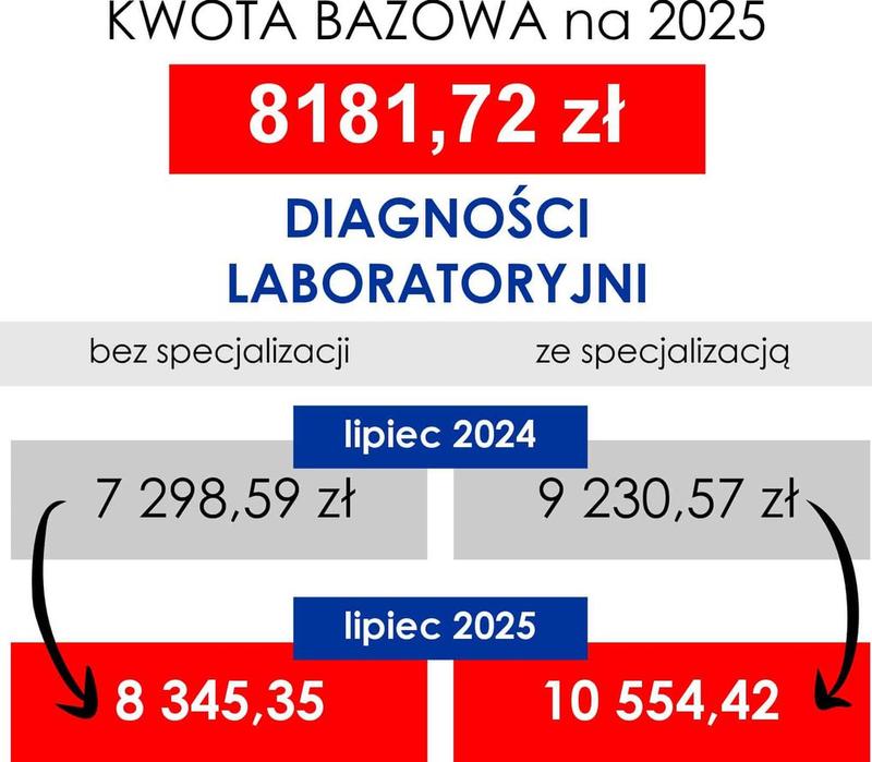 Jakie są średnie zarobki diagnosty laboratoryjnego w 2023 roku?