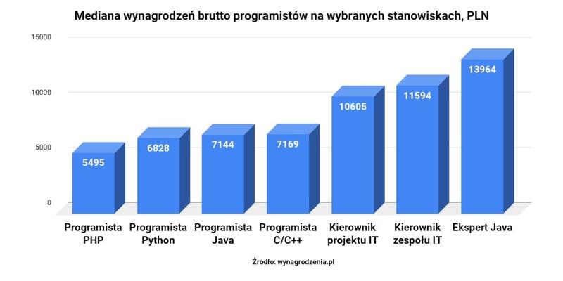 Czynniki wpływające na zarobki w architekturze