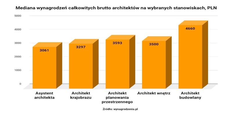 Różnice regionalne wynagrodzeń architektów
