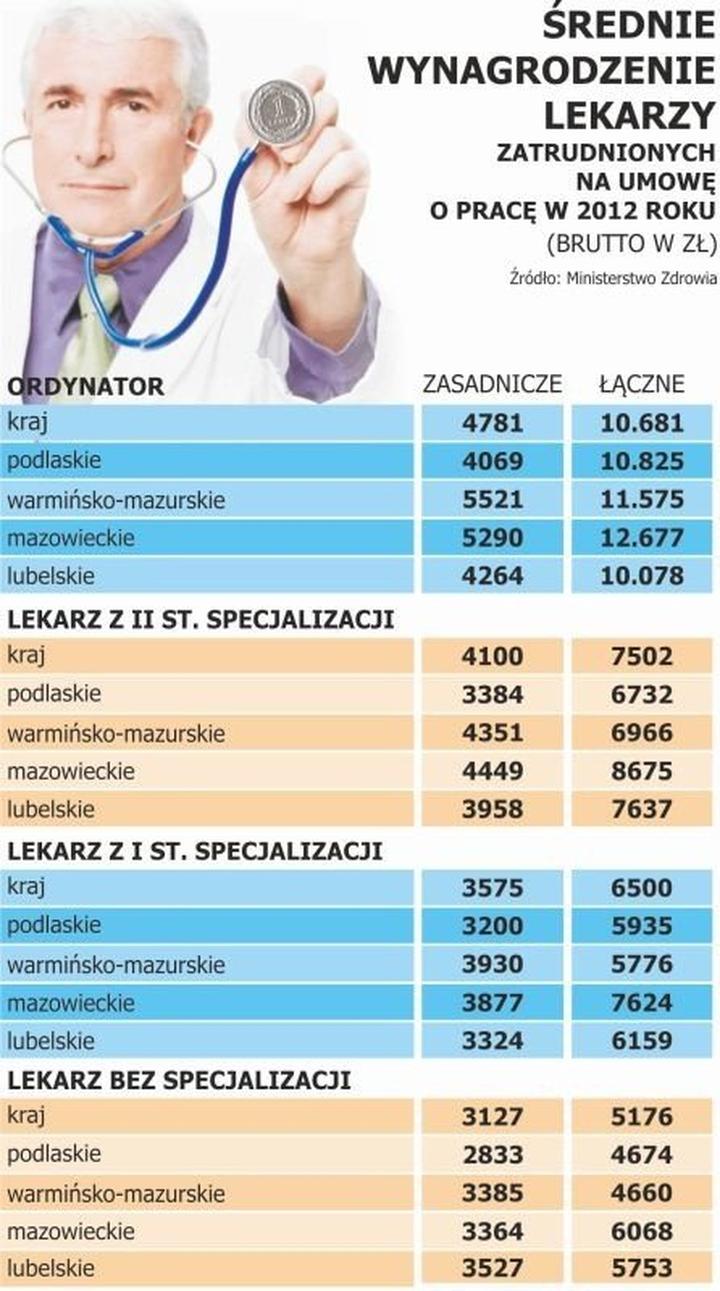 Specjalizacja i doświadczenie a dochody