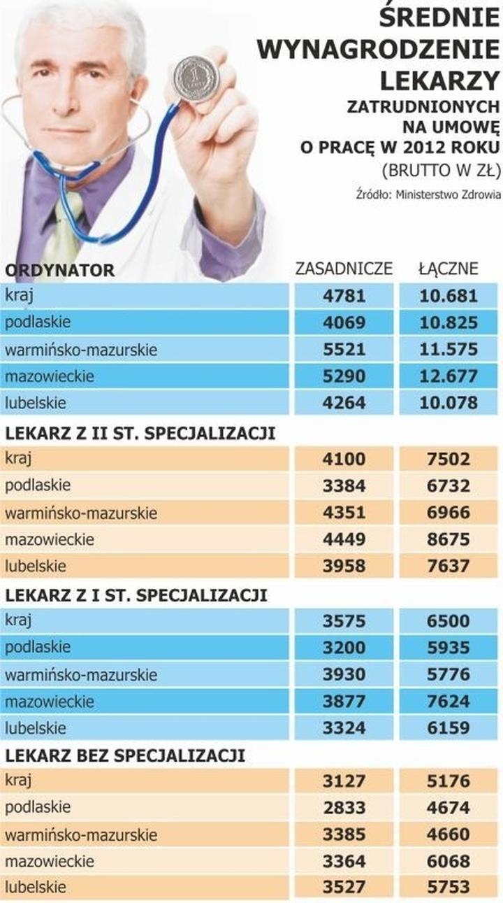 Wynagrodzenia lekarzy ortopedów