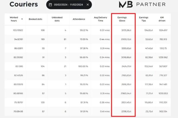Ile naprawdę zarabia kurier DHL? Poznaj średnie zarobki w branży dostawczej