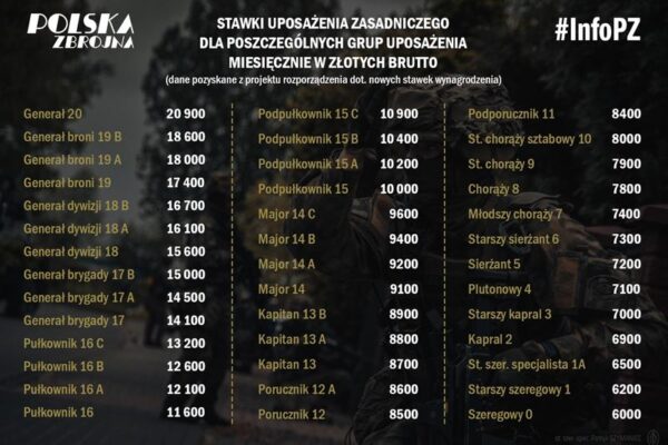 Ile zarabia żołnierz? Odkryj aktualne stawki na tym stanowisku