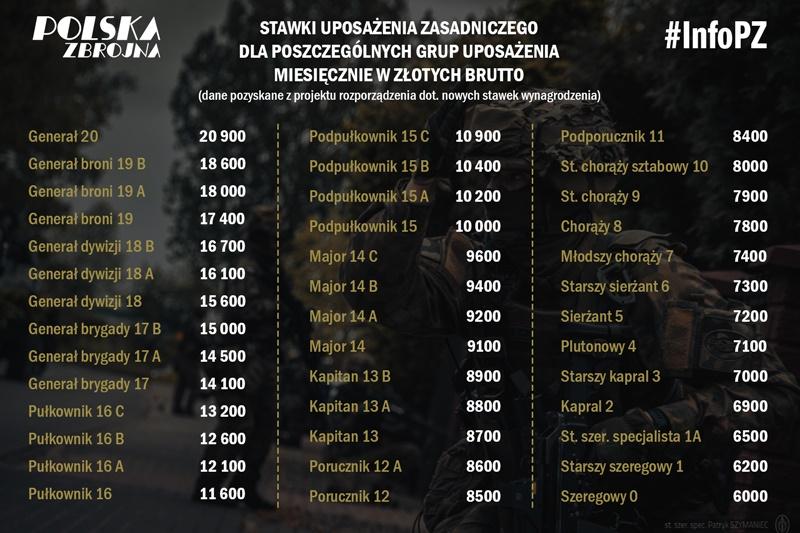 Ile zarabia żołnierz? Odkryj aktualne stawki na tym stanowisku