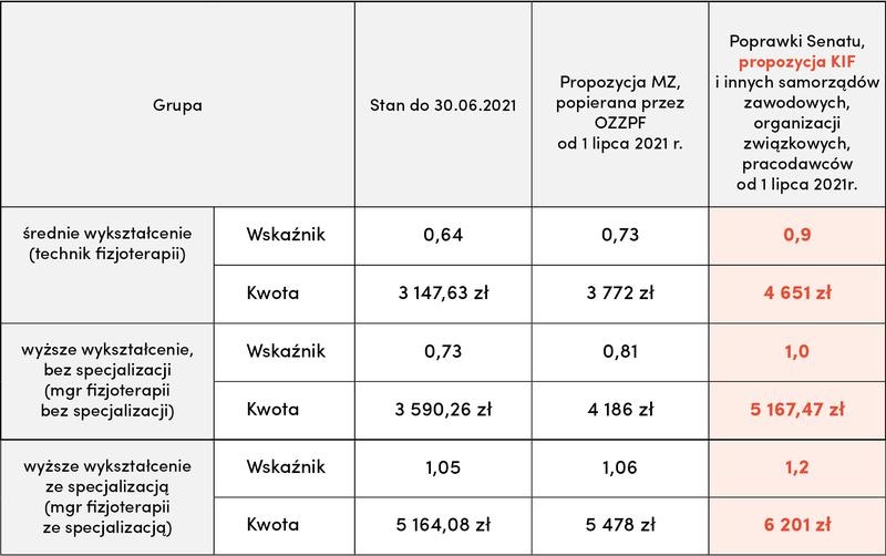 Porównanie wynagrodzeń regionalnych
