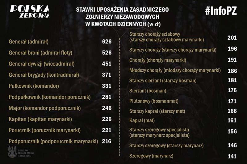 Ile naprawdę zarabia żołnierz WOT w Wojskach Obrony Terytorialnej? Sprawdzamy średnie zarobki!