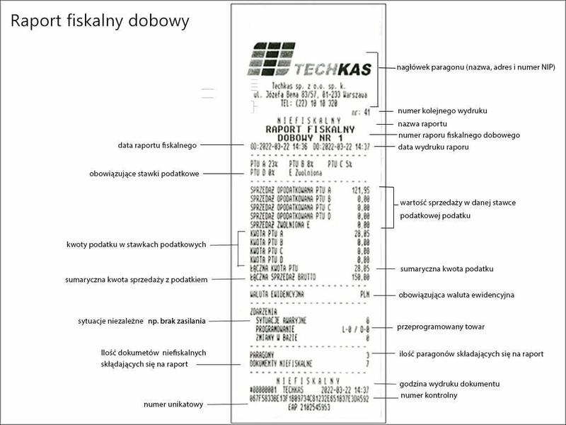 Brak miesięcznego raportu z kasy fiskalnej