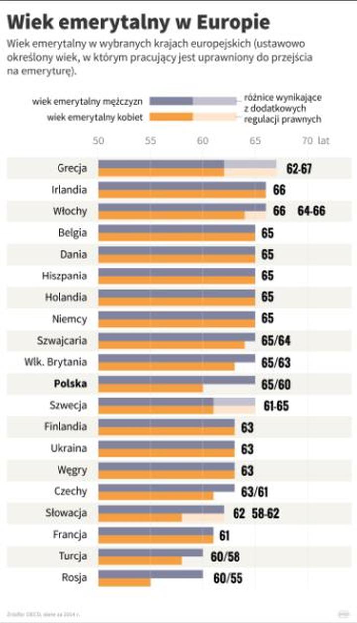 Emerytury w Hiszpanii Włoszech i Francji