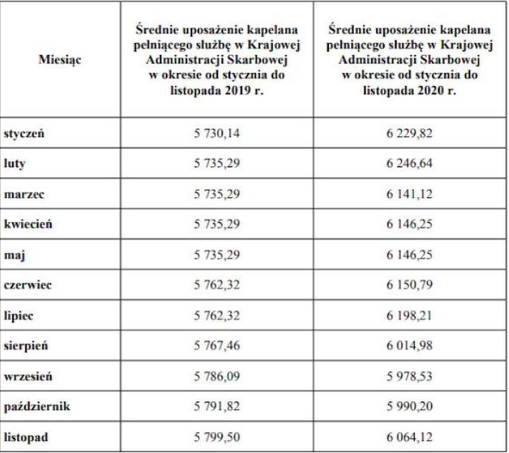 Opinia publiczna o zarobkach księży