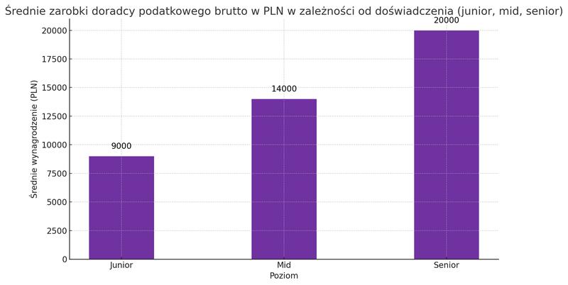 Porównanie płac w branżach